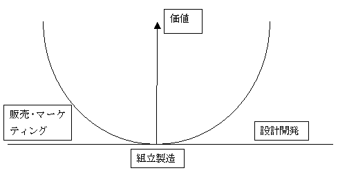 図 スタン・シーのスマイリングカーブ