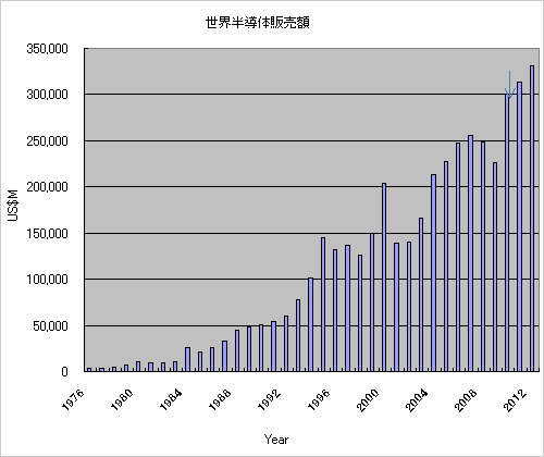 図1 今Qの半導噞は3000億ドルを突破 出Z:WSTS2010