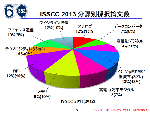 2̿ʬ΂bʸ\롡ZIEEE ISSCC
