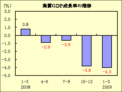 実GDP成長率の推