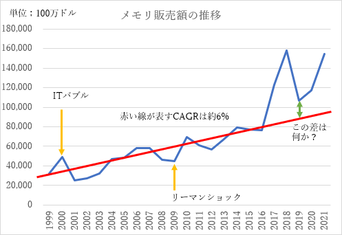 メモリ販売Yの推