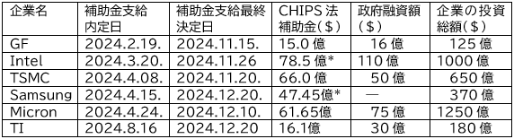 表1 主要な半導メーカーへの10億ドル以屬CHIPS\金У覦賑PのX(ju└)況