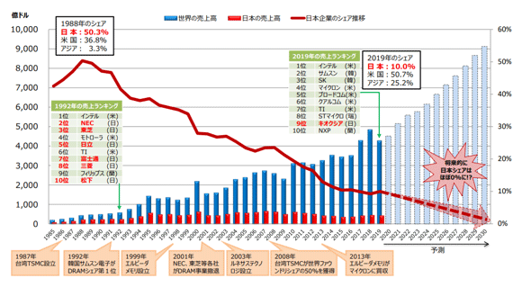 日本企業の半導シェア推 / 経済噞省