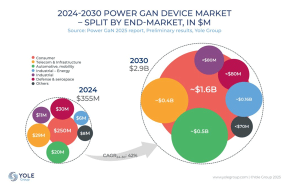 2024-2030 Power GaN Device Market - Split By End-Market, IN $M / Yole Group