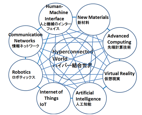 3ԇɽθƝiԇ1ľHyperconnected World܇(ch)ǰ