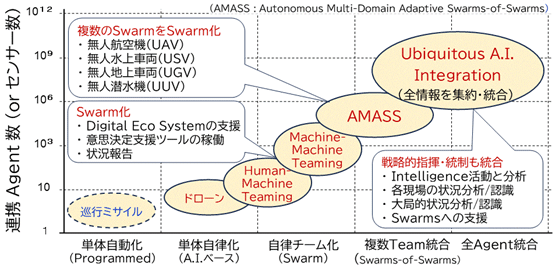 ����\術におけるAIエージェントの統合化の動向