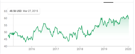 図1.1 Verizon社の株価、出Z:Google.com