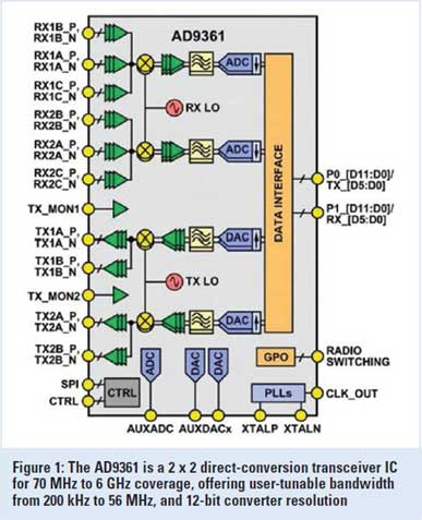 図1 Analog Devicesの2×2チャンネル構成の広帯域p信チューナAD9361 出Z:Analog Devices