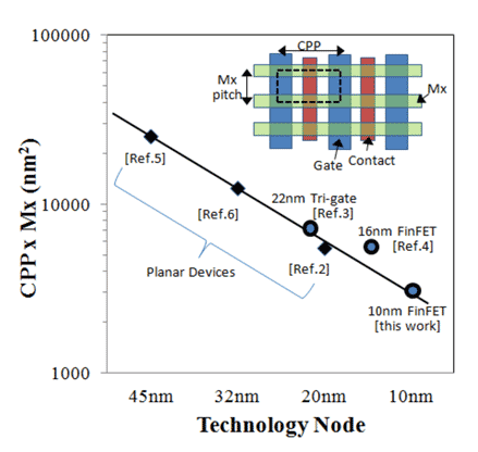 1FINFET\Ѥ10nmǥХ륯SOIǤǤ롡Z 2014 Symposium on VLSI Technology bʸҎT2.2 Samsung, IBM, STMicroelectronics, GlobalFoundries and UMC