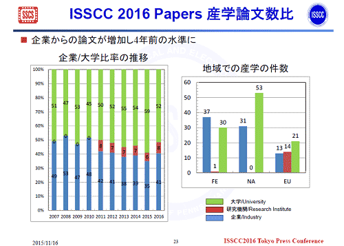 図1 ISSCC 2016は企業がrり返した 出Z:IEEE ISSCC