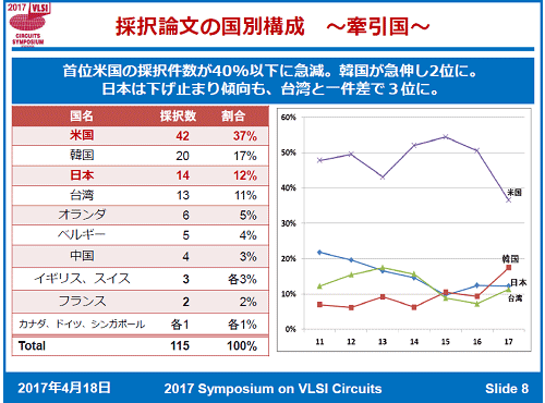 図1 採I(m┌i)b文はグローバルになってきた 出Z:2017 Symposium on VLSI Circuits
