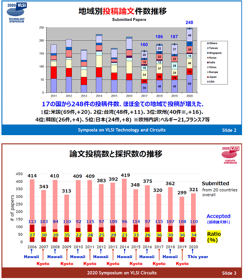 2020 Symposia on VLSI Technology and Circuits 地域別投Mb文P数推/b文投M数と採I数の推