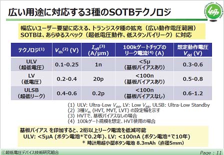 図2　SOI CMOSにノンドープ層を設けたSOTB（Silicon on Thin Buried Oxide）トランジスタの性�Α―儘Z：LEAP