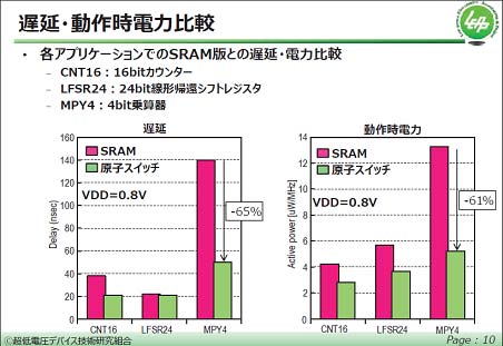 図3　�来のSRAMベースの基本�v路と、原子�‘哀好ぅ奪船戞璽垢里修譴箸糧羈咫―儘Z：LEAP
