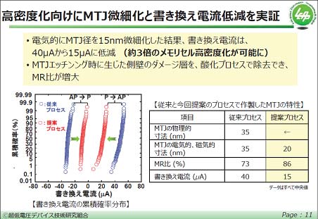 図4　微細化してもバラつきは�\加せず消�J電流も下がった　出�Z：LEAP