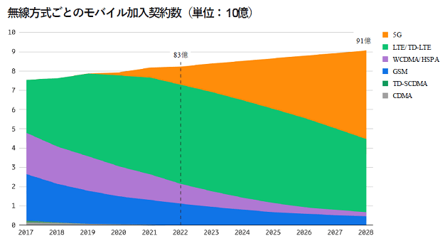̵(sh)ȤΥХ(ñ:10) / Ericsson Mobility Report