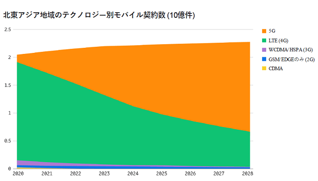 東アジア地域のテクノロジー別モバイル契約数 / Ericsson Mobility Report