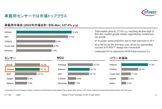 Z載センサーではx場トップクラス / Infineon Technologies