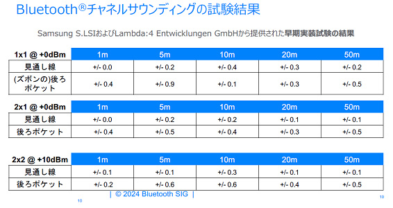 Bluetoothͥ륵ǥ󥰤λxT / Bluetooth SIG
