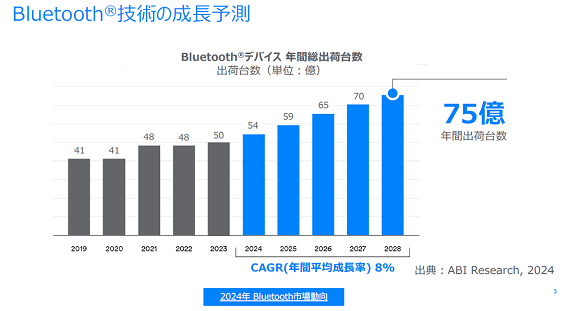 Bluetooth\術の成長予R / Bluetooth SIG