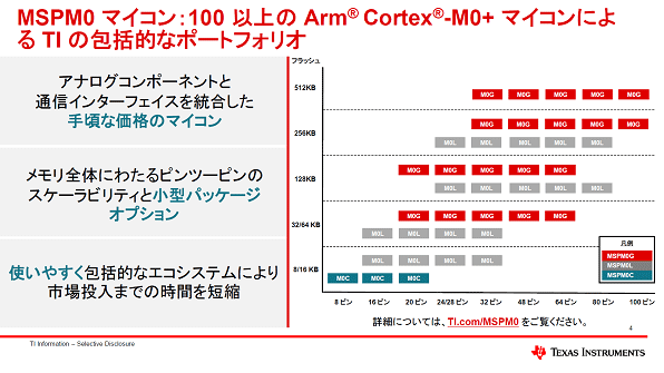 MSPM0ޥ:100ʑ֤Arm Cortex-M0+ޥˤTIŪʥݡȥեꥪ / TI