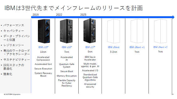 IBMは3坤洛黎までメインフレ〖ムのリリ〖スを紛茶 / IBM