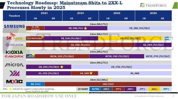 Technology Roadmap: Mainstream Shits to 2XX-L Processes Slowly in 2025 / TrendForce