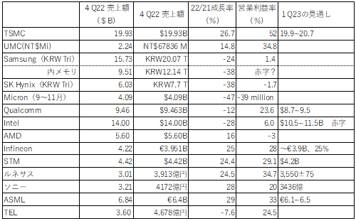 半導関係Q社の直ZのQ業績 / Q社のQ報告をセミコンポータルがまとめた
