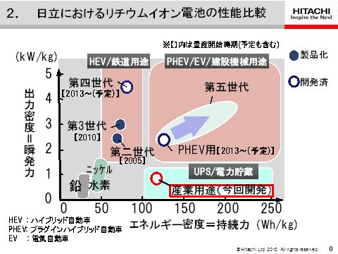 電Q澱とO動Zでは性が違うリチウムイオン電池