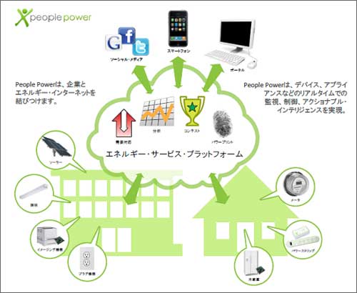 哭2 ピ〖プルパワ〖が捏丁するクラウドベ〖スのエネルギ〖雌渾ソリュ〖ション