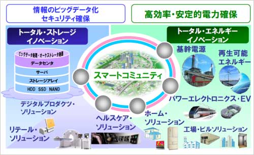 図1 東が研|開発のコアとする二つのトータルイノベーション