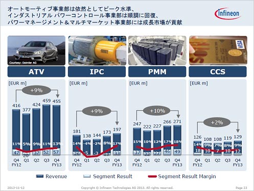 34ȋ֤ȾWפο䔡ZInfineon Technologies