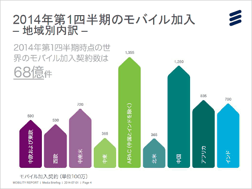 図1 2014Q1四半期時点での加入68億Pの地域別内l 出Z:Ericsson