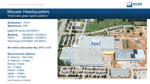 図1 テキサスの広j(lu┛)な敷地に拠点を構えるMouser Electronics 出Z:Mouser Electronics
