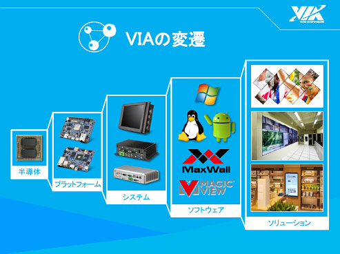 図1 半導��からボード、システム、ソリューションへ広げているVIA 出�Z:VIA Technologies