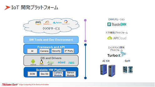図1 エッジデバイス向け開発プラットフォーム 出�Z:Thundercomm