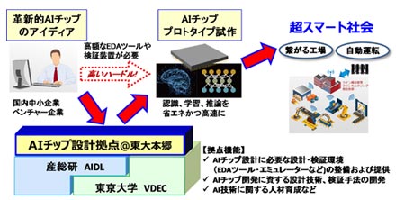 図1 東j(lu┛)本戮傍鯏世鮃修┐AIチップ開発サポート 出Z:東Bj(lu┛)学