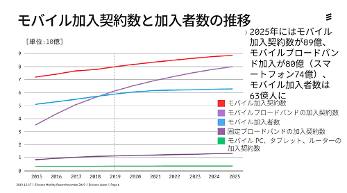ХȲvο䔡 Ericsson Mobility Report Nov. 2019