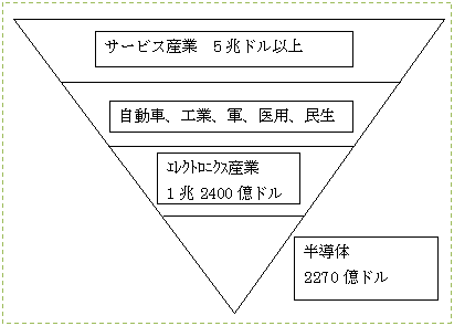 半導��が5兆ドル以�屬離機璽咼江噞までを�Г┐訃噞の食�駭∈�