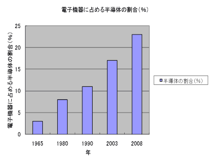 電子機�_に�める半導��チップの割合は加�]する