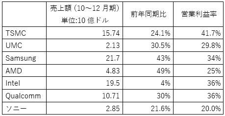 図1　最�Z発表した2021�Q10～12月期の�Q社の��Q　出�Z：セミコンポータルのまとめ