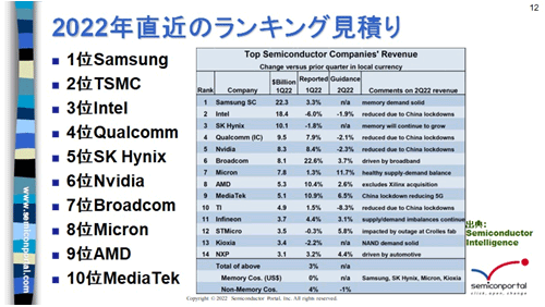 図1 左の順位はQ2の業績から順位を見積もったもの、の表はSemiconductor Intelligence社によるQ1での実績 出Z:Q(ch┘ng)社のQ報告を基に筆v作成