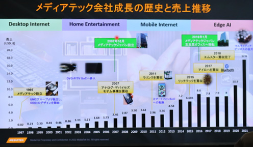 メディアテック会社成長の歴史と売嵜 / MediaTek