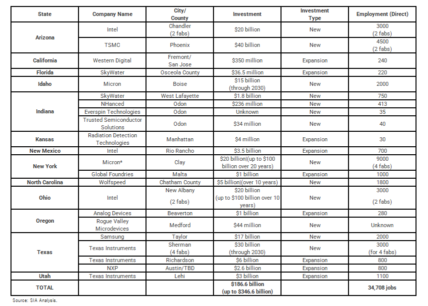 Table 1: Semiconductor manufacturing investments in the next 10 years (projects announced from May 2020-December 2022) / SIA Analysis