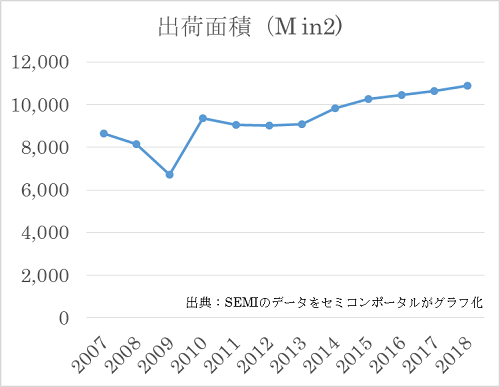 図1 SEMIが予Rしたシリコンウェーハの出荷C積 単位は100万平(sh┫)インチ