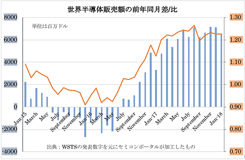 図1 メモリ単価の値下がりと共に順調に成長し始めた半導噞 出Z:WSTSの数Cをもとにセミコンポータルが加工