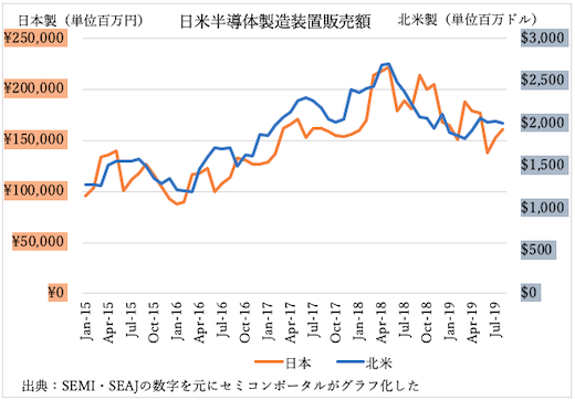 図1　日本��および����半導�����]���の販売�Yの推��