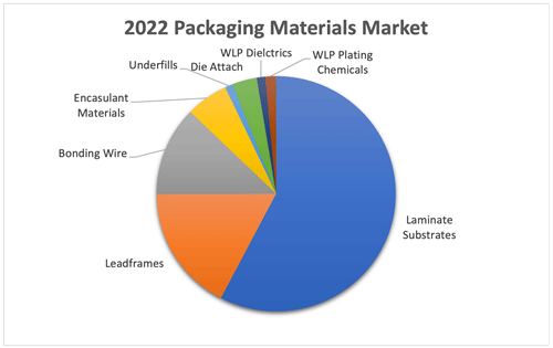 2022 Packaging Materials Market / TECHCET、TechSearch International