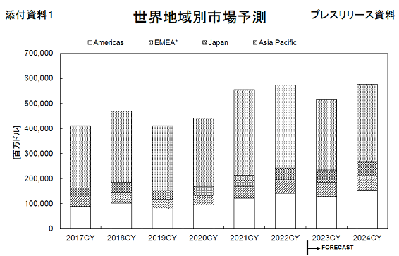2023Q春 世c地域別x場予R / WSTS