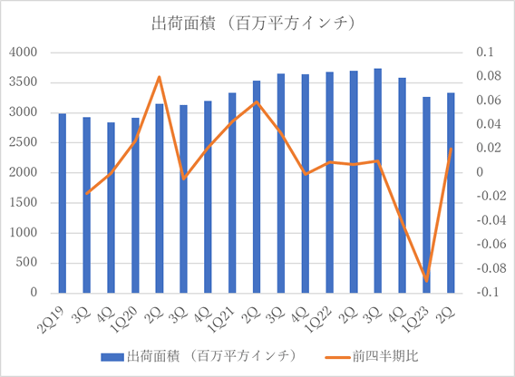 シリコンウェーハの出荷C積(万平汽ぅ鵐)
